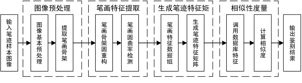 Handwriting authentication system based on stroke curvature detection