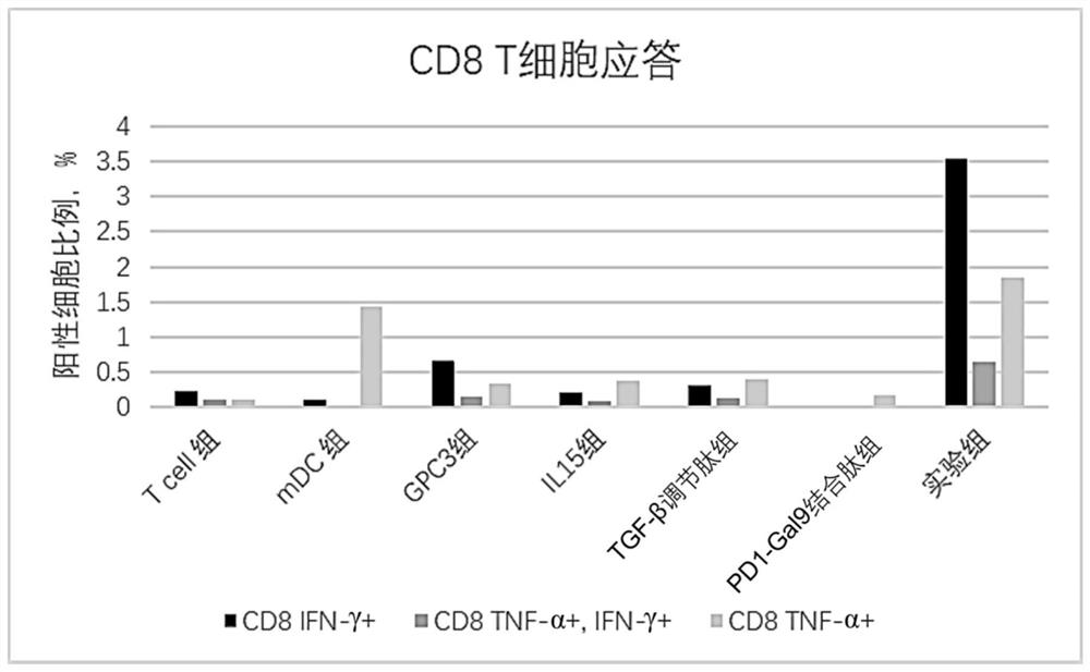 Compositions and uses for synergistic relief of t-cell exhaustion