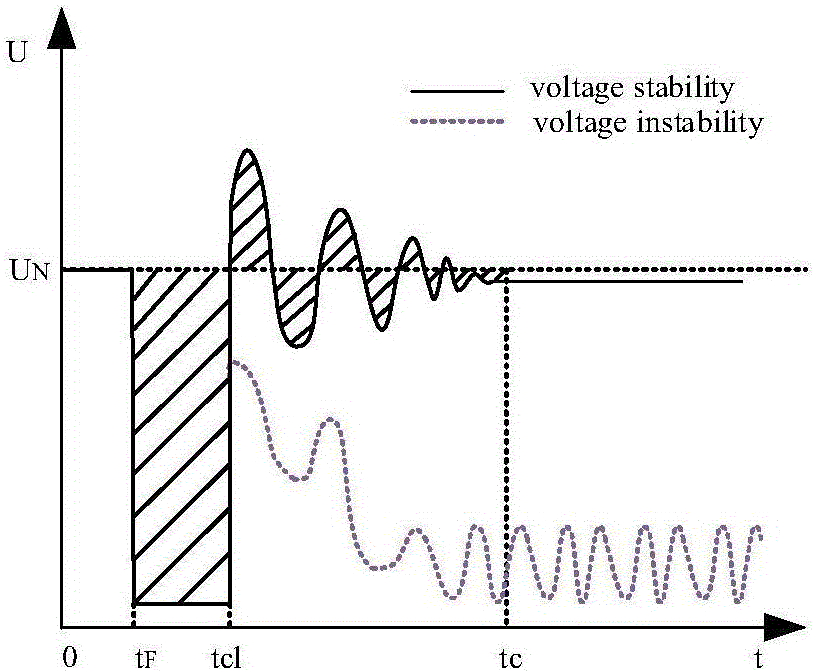 Dynamic reactive planning site-selection analysis method and system considering transient voltage stability