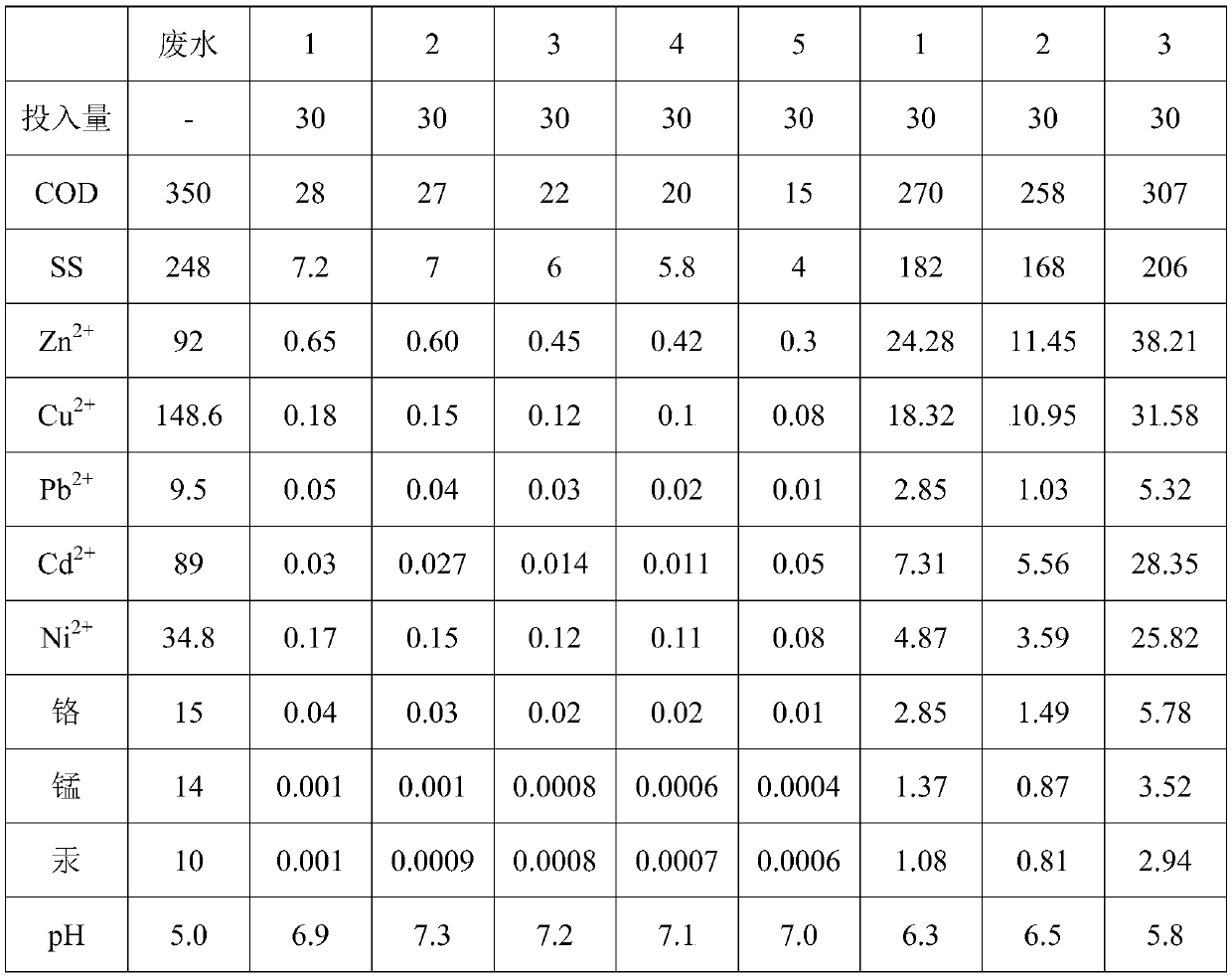 A kind of heavy metal sewage treatment agent and its preparation method and application