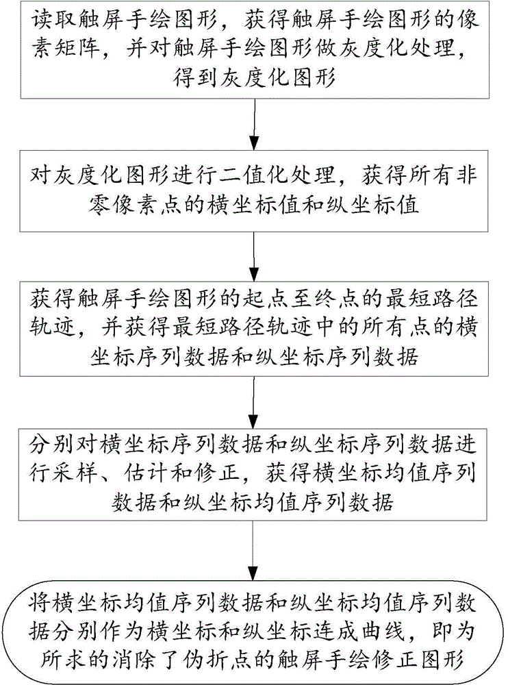 Hand-sketching graph pseudo-break-point eliminating method and hand-sketching graph pseudo-break-point eliminating system