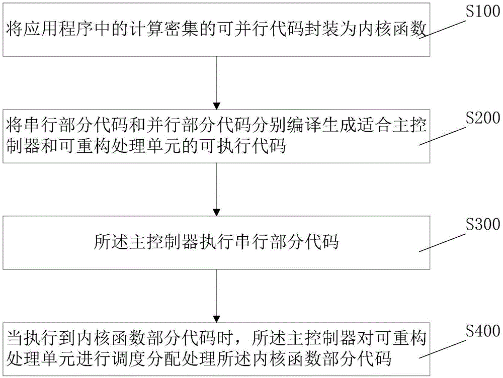 Task-level parallel scheduling method and system for dynamically reconfigurable processor