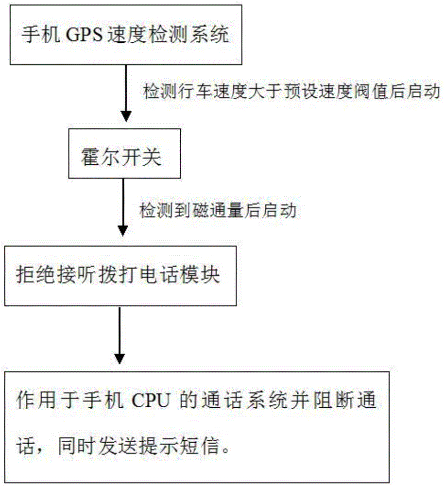 Method for actively preventing driver from making and receiving calls