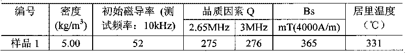 Initial magnetic-inductive capacity 60 (+12) (-12) nickel-zinc ferrite material and preparation method