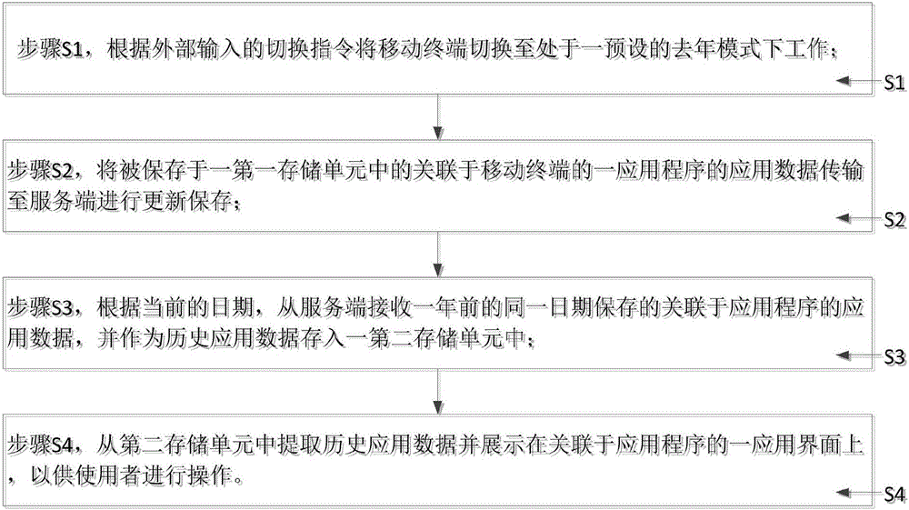 Historical record reviewing method