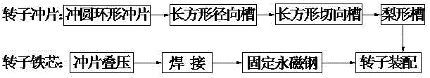 Production method of drive motor rotor embedded with rare-earth permanent magnet steel for electric automobile