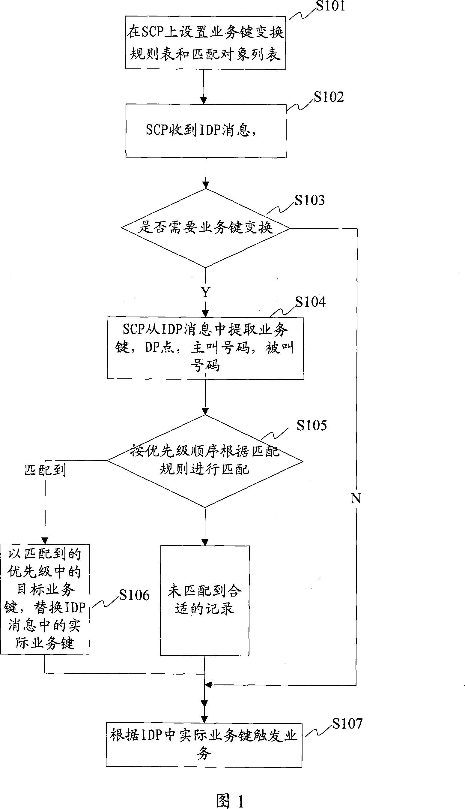 A method for realizing intelligent service loose coupling