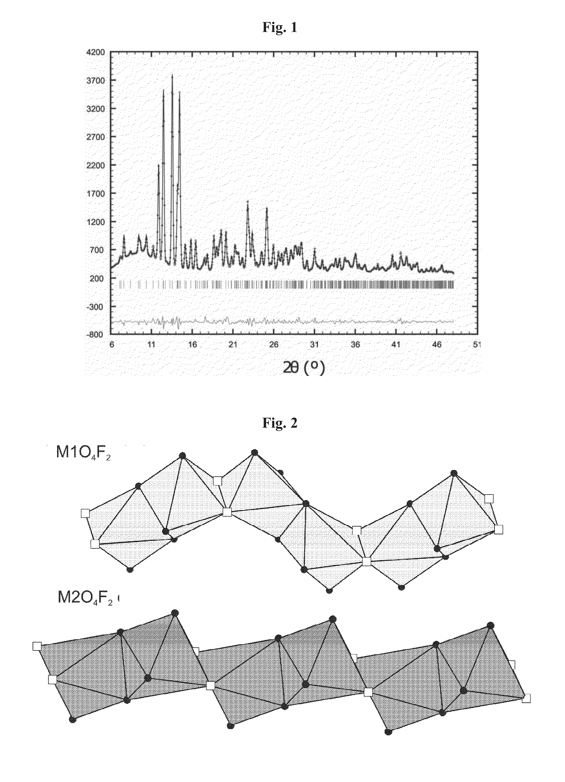 Novel fluoro material which may be used as an electrode active material