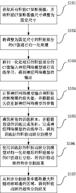 CT image liver artery segmentation method and system based on deep learning