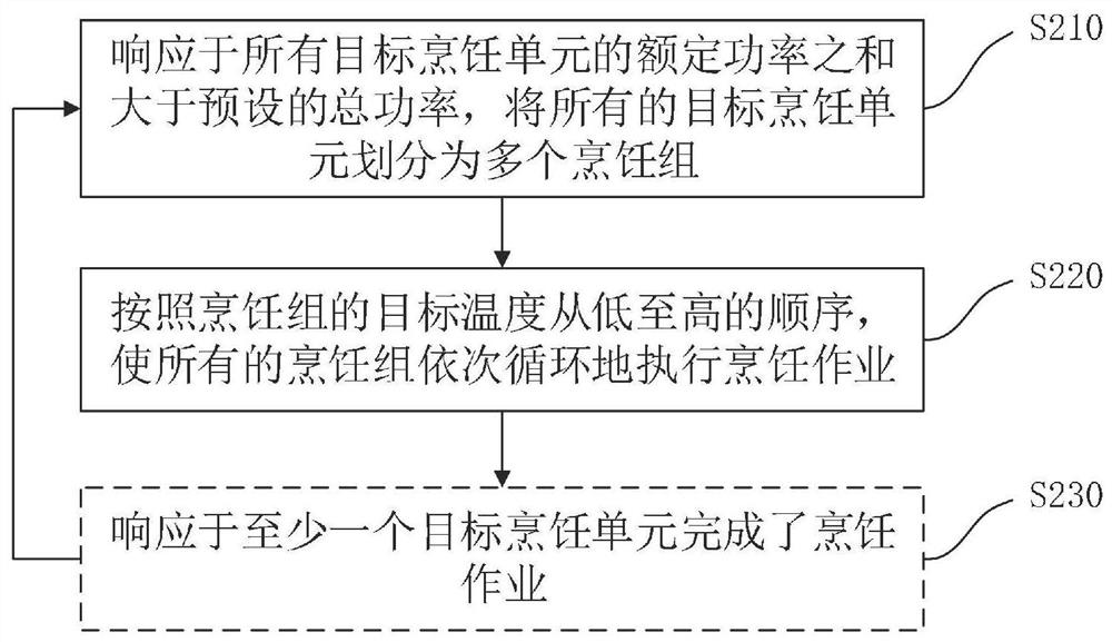 Cooking equipment and control method thereof