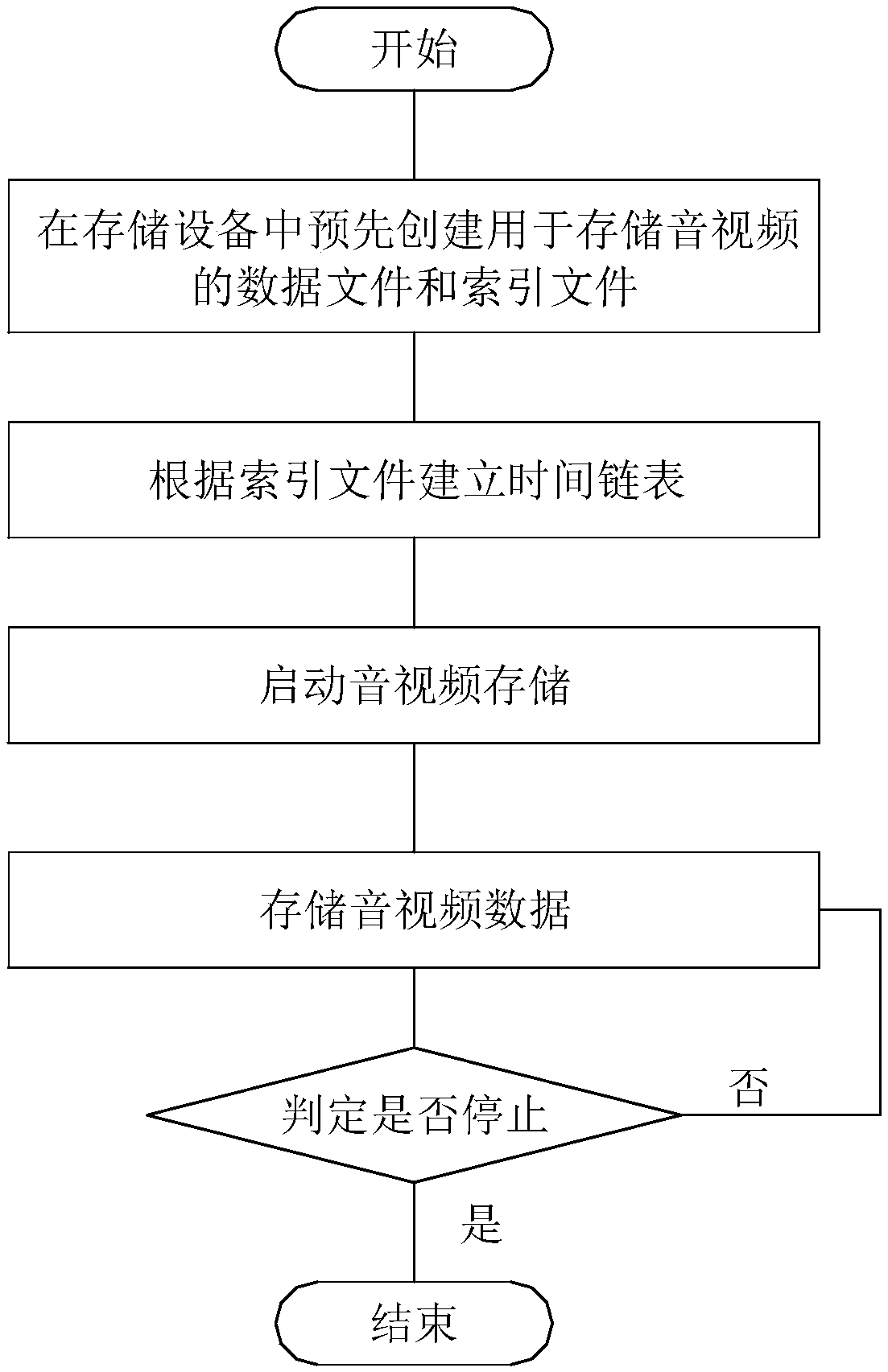 Method for storing vehicle-mounted monitoring data