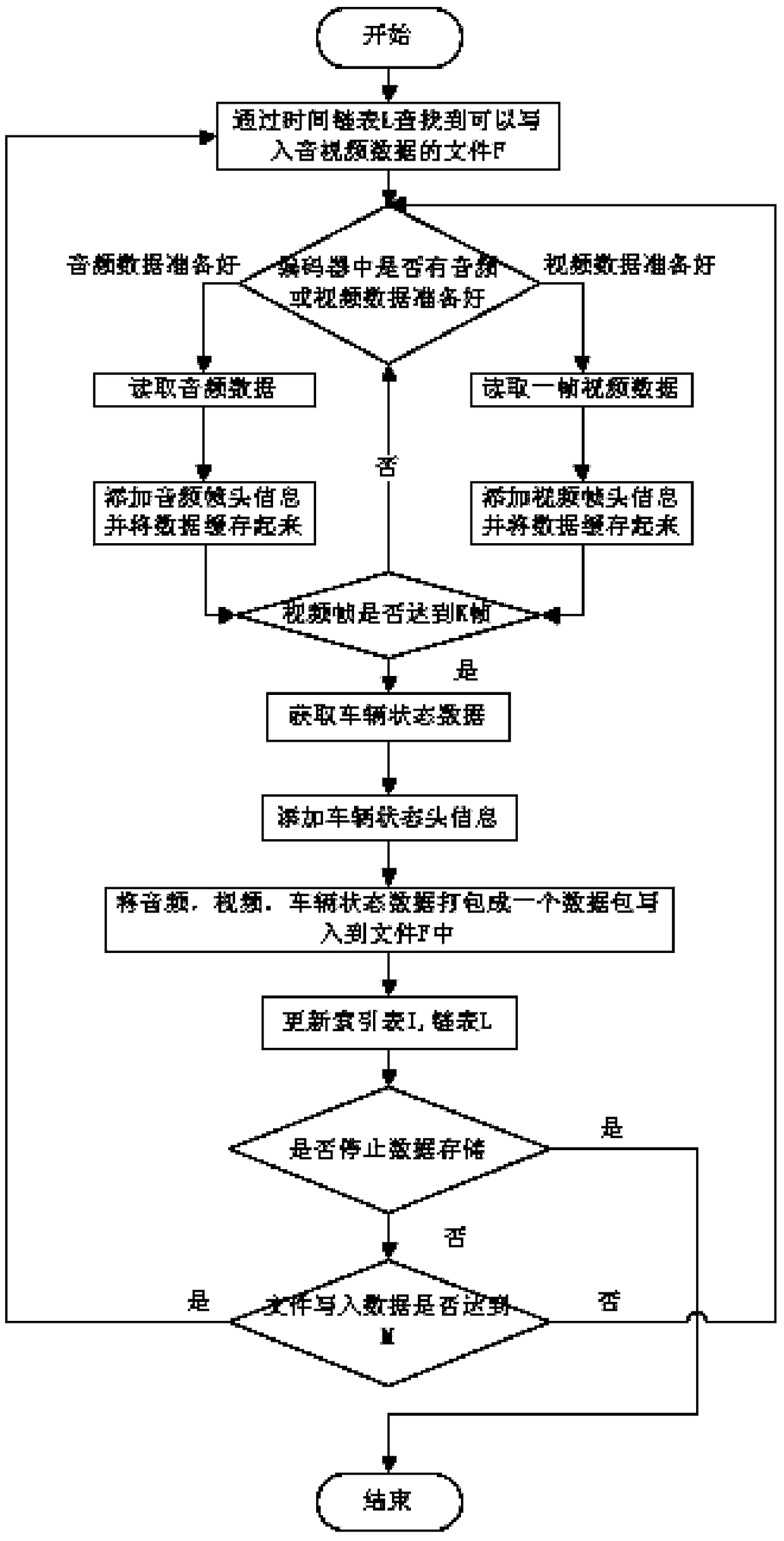 Method for storing vehicle-mounted monitoring data