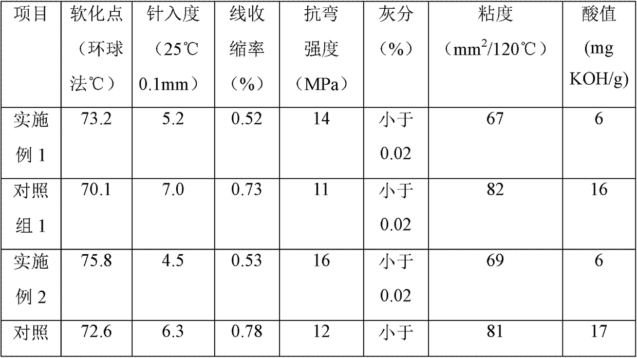 Investment casting wax based on graphite oxide modified rosin and preparation method thereof