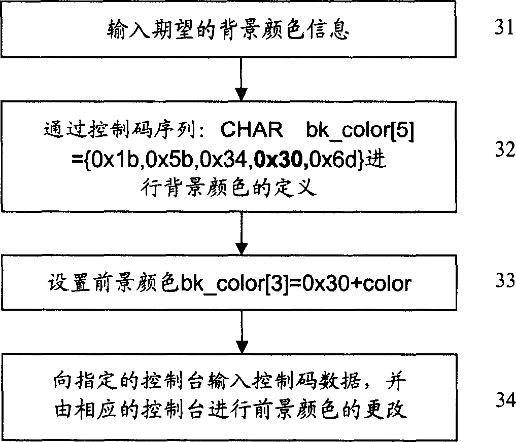 Method and apparatus for implementing color characters display in network device