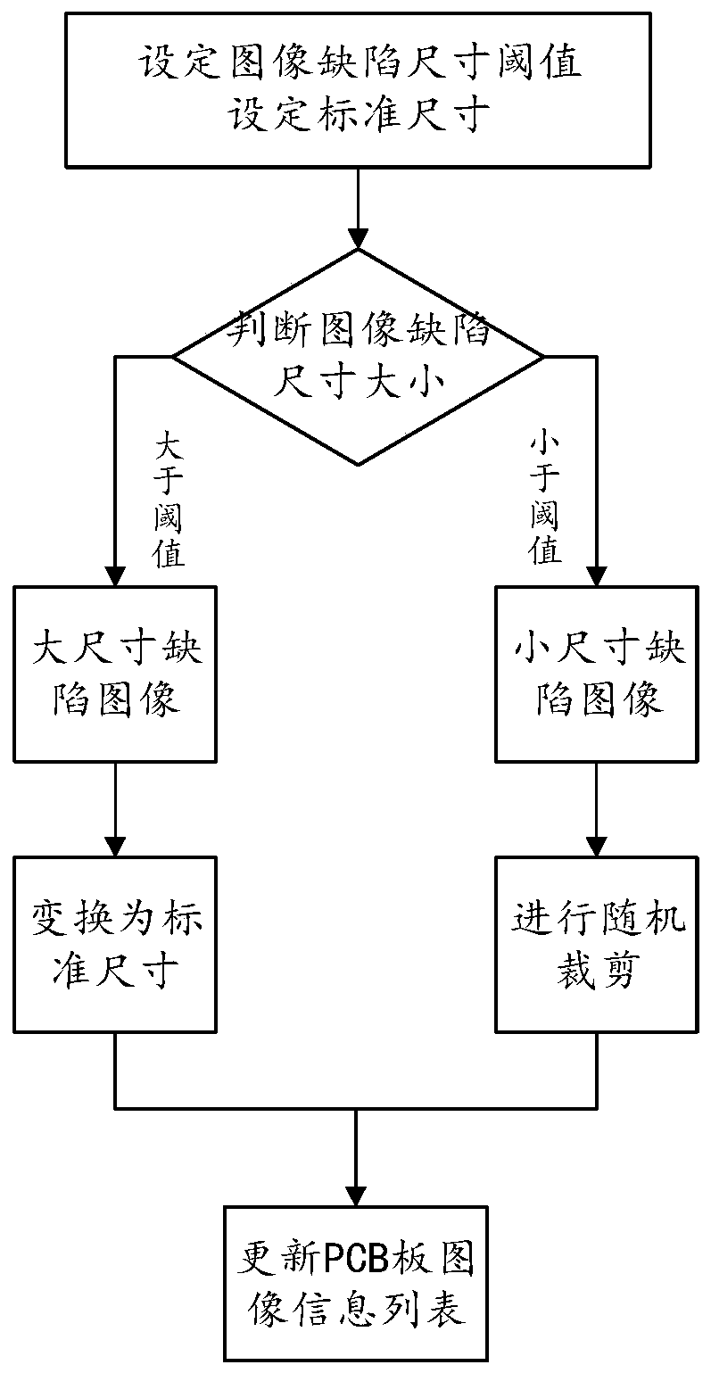 Data enhancement method and system for PCB image defect detection