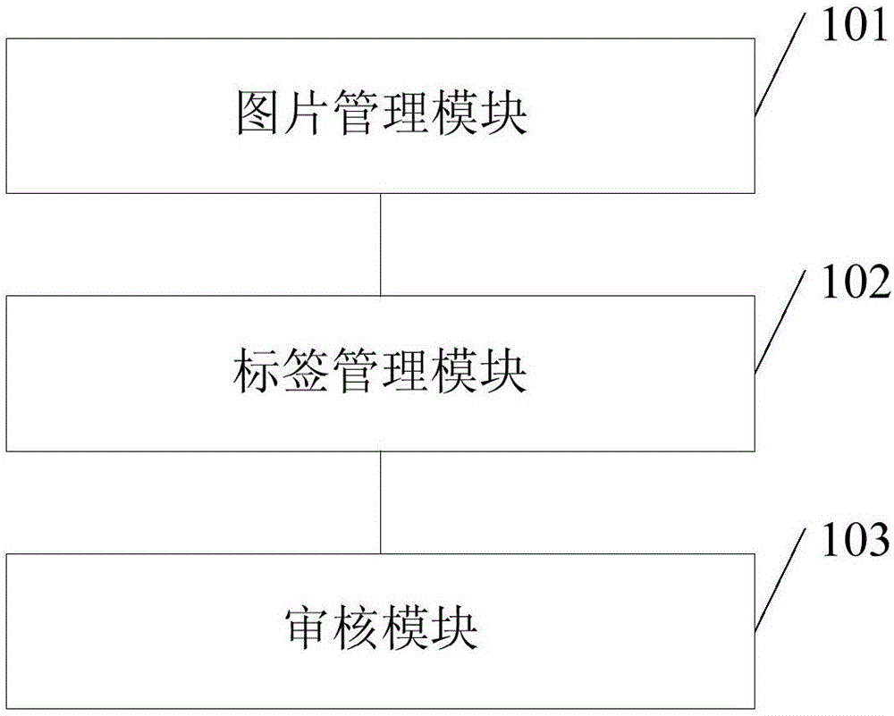 Picture classified management system and picture classified management method