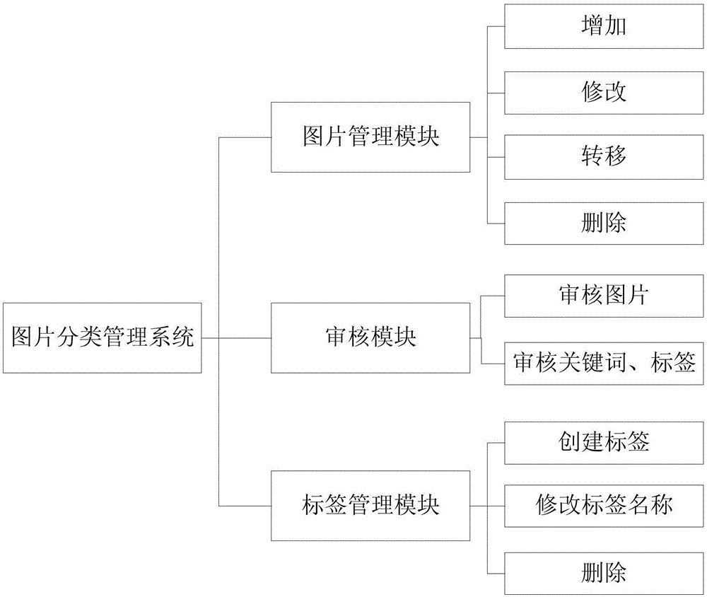 Picture classified management system and picture classified management method