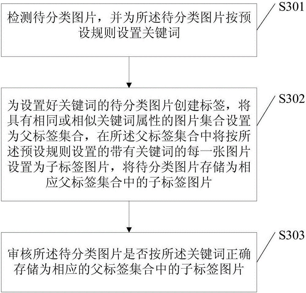 Picture classified management system and picture classified management method