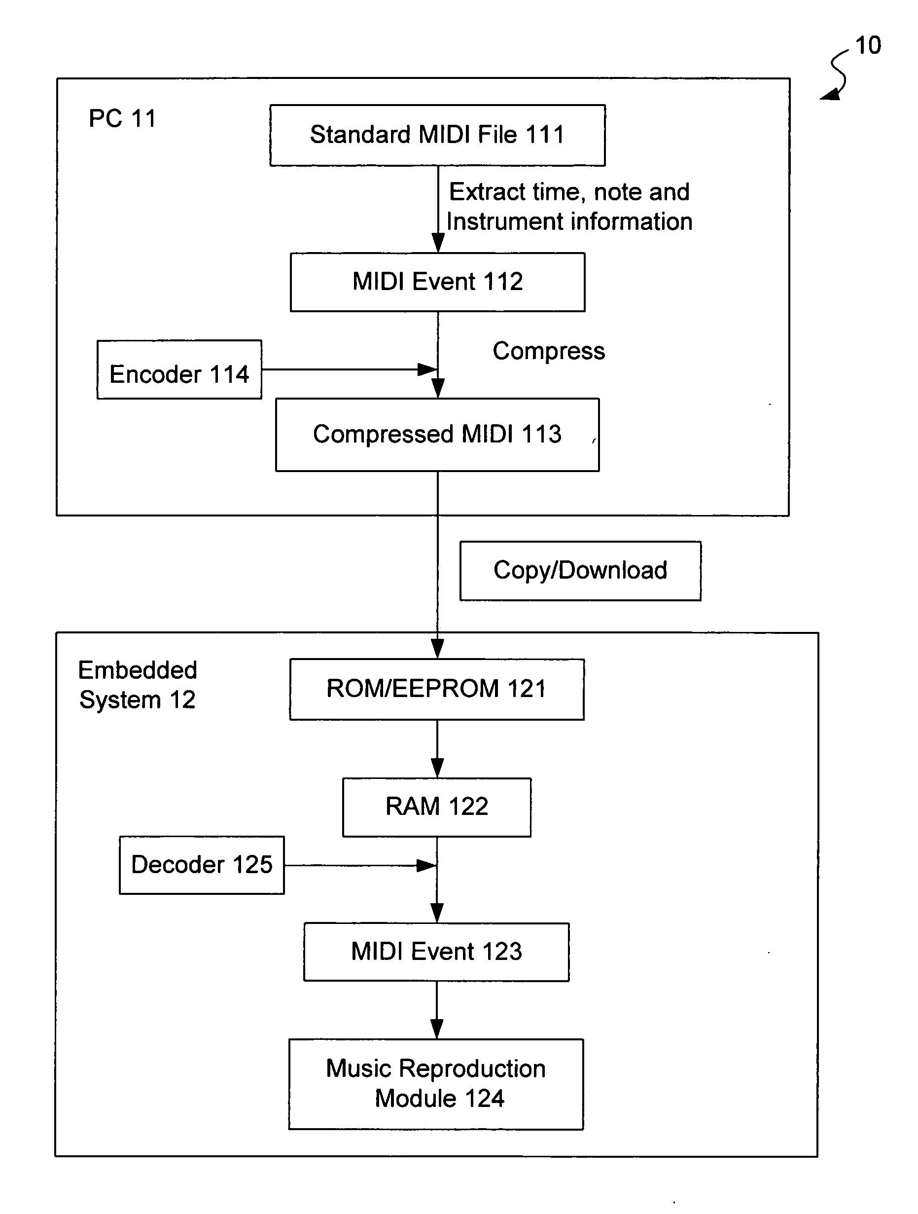 Method for fast compressing and decompressing music data and system for executing the same