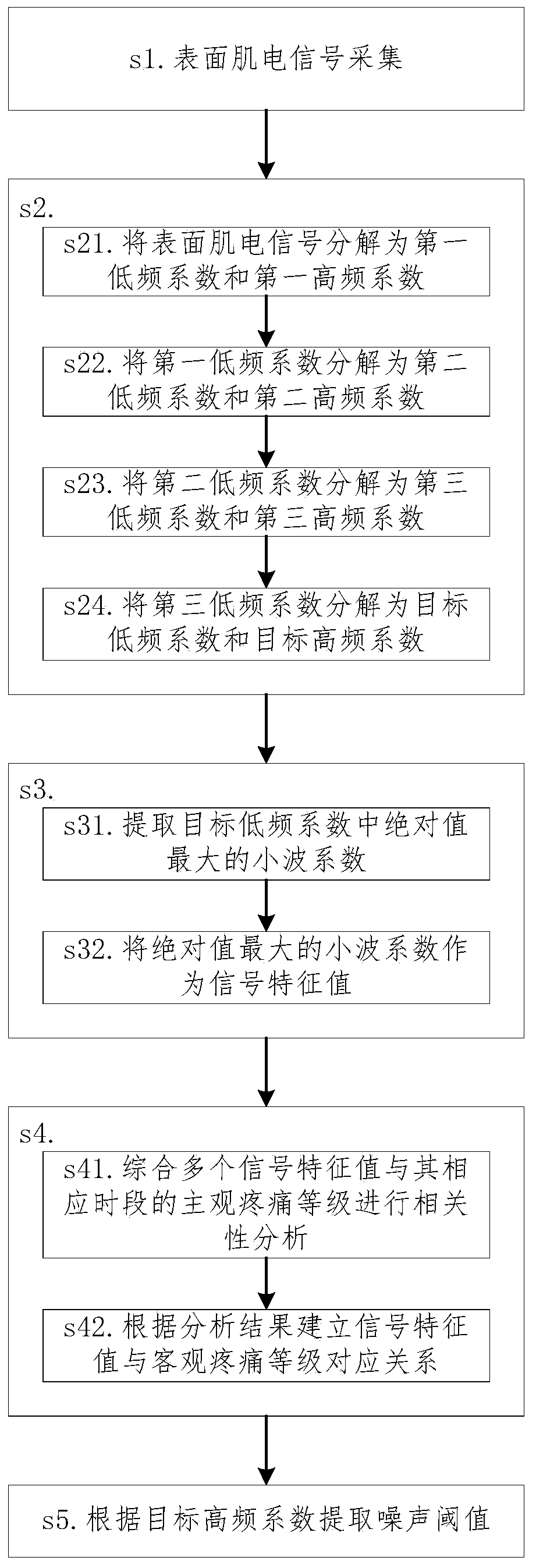 A pain level assessment method and a pain level assessment device using the same