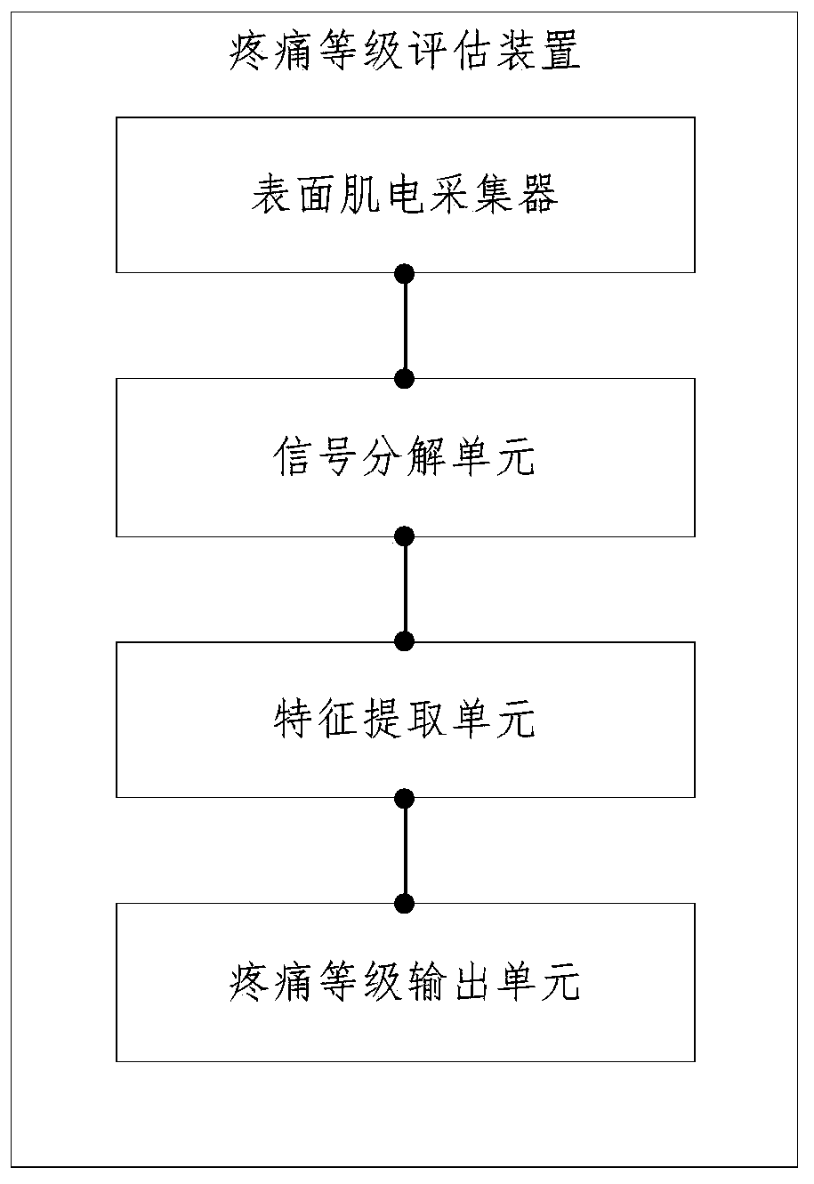 A pain level assessment method and a pain level assessment device using the same