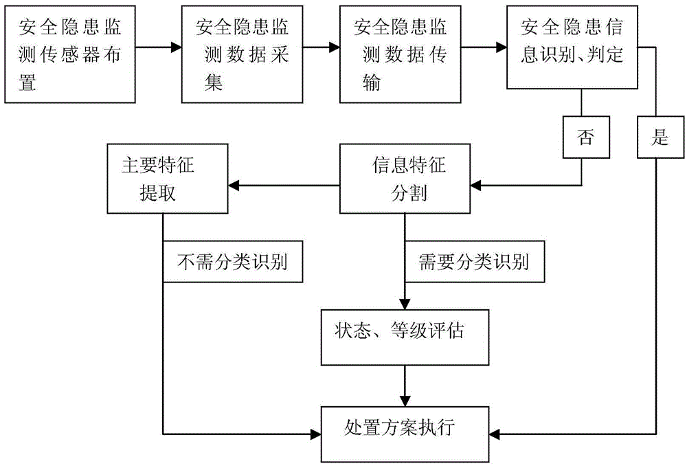 Internet of Things framework type system for monitoring and early warning of major accident potential safety hazards of water conservancy and hydropower project