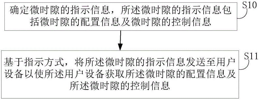 Indicating method and device of micro time slot