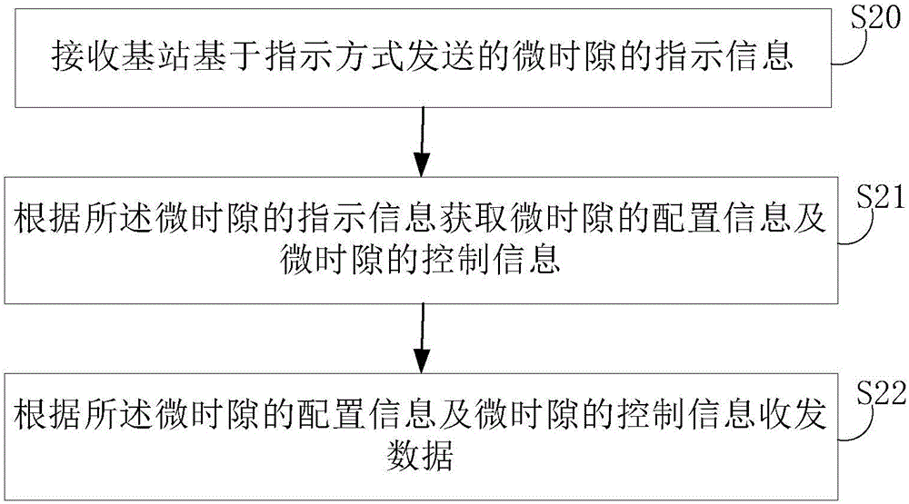 Indicating method and device of micro time slot