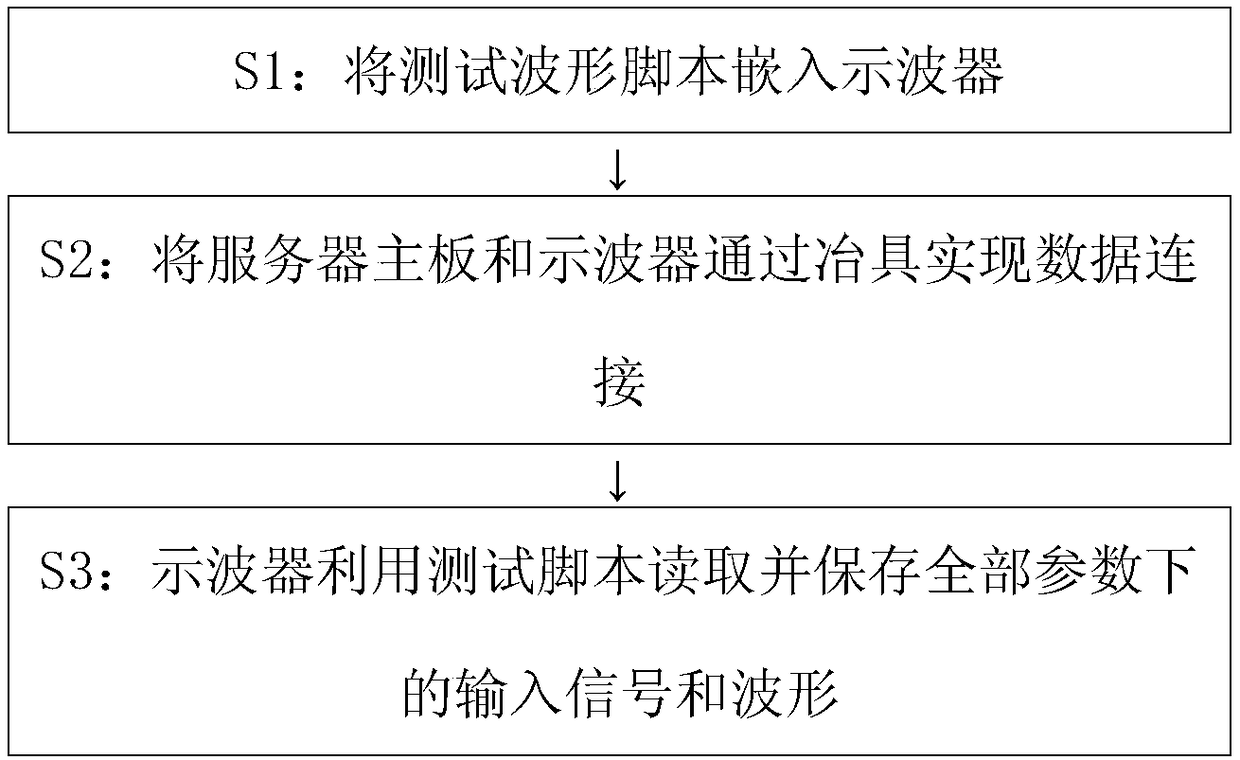 Test method and device for automatically adjusting Redriver