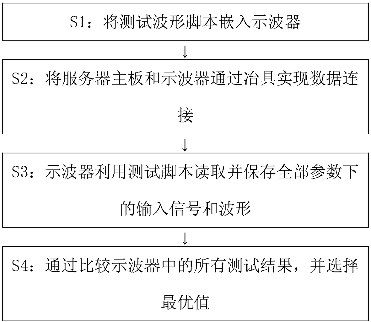 Test method and device for automatically adjusting Redriver