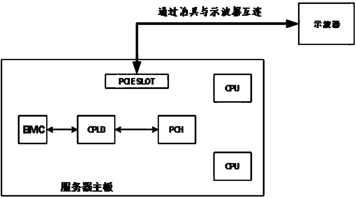 Test method and device for automatically adjusting Redriver