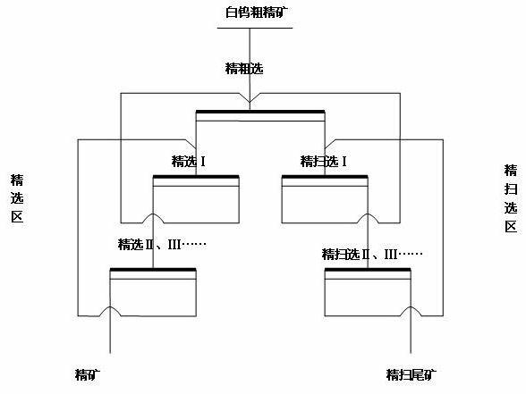 Flotation process adopting flotation column to regrading scheelite instead of flotation machine