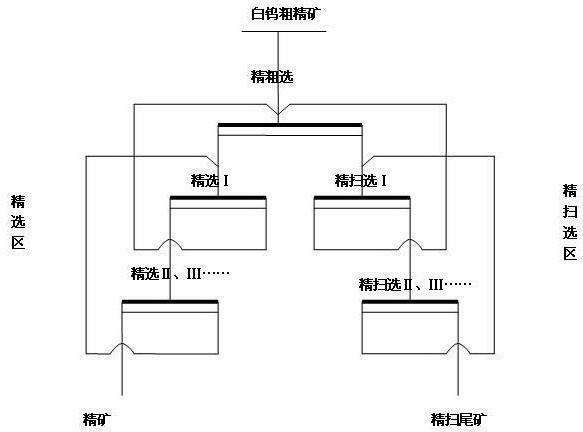 Flotation process adopting flotation column to regrading scheelite instead of flotation machine