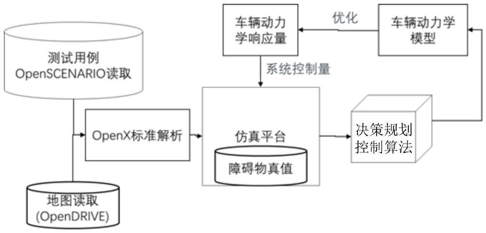 Automatic driving joint simulation method based on multiple platforms