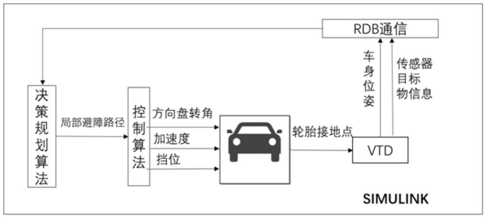 Automatic driving joint simulation method based on multiple platforms