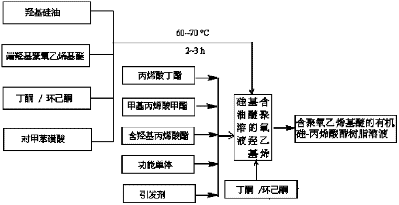 Organosilicon-modified aqueous polyurethane-acrylate composite coating agent and preparation method thereof