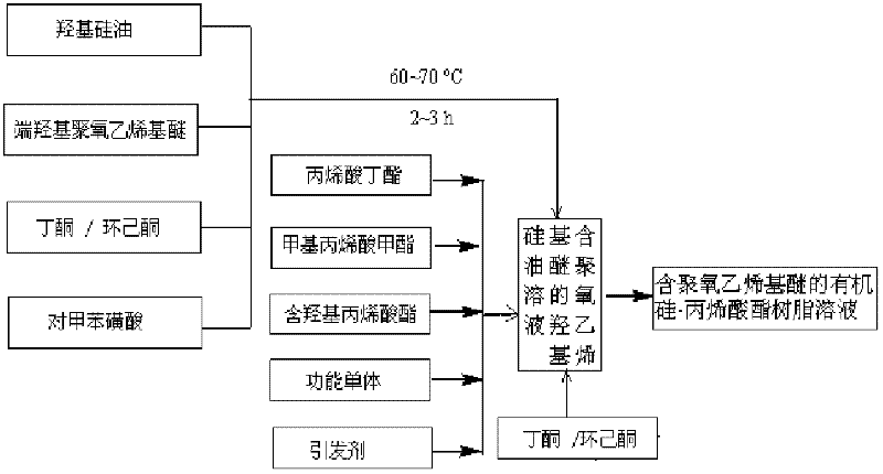 Organosilicon-modified aqueous polyurethane-acrylate composite coating agent and preparation method thereof