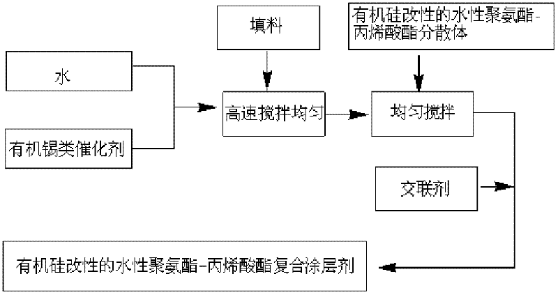 Organosilicon-modified aqueous polyurethane-acrylate composite coating agent and preparation method thereof