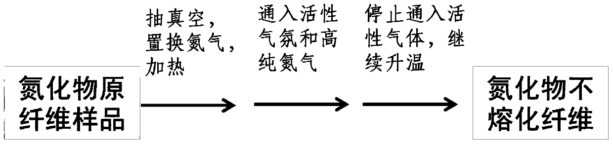 Nitride fiber thermal cross-linking assisted atmosphere non-melting method