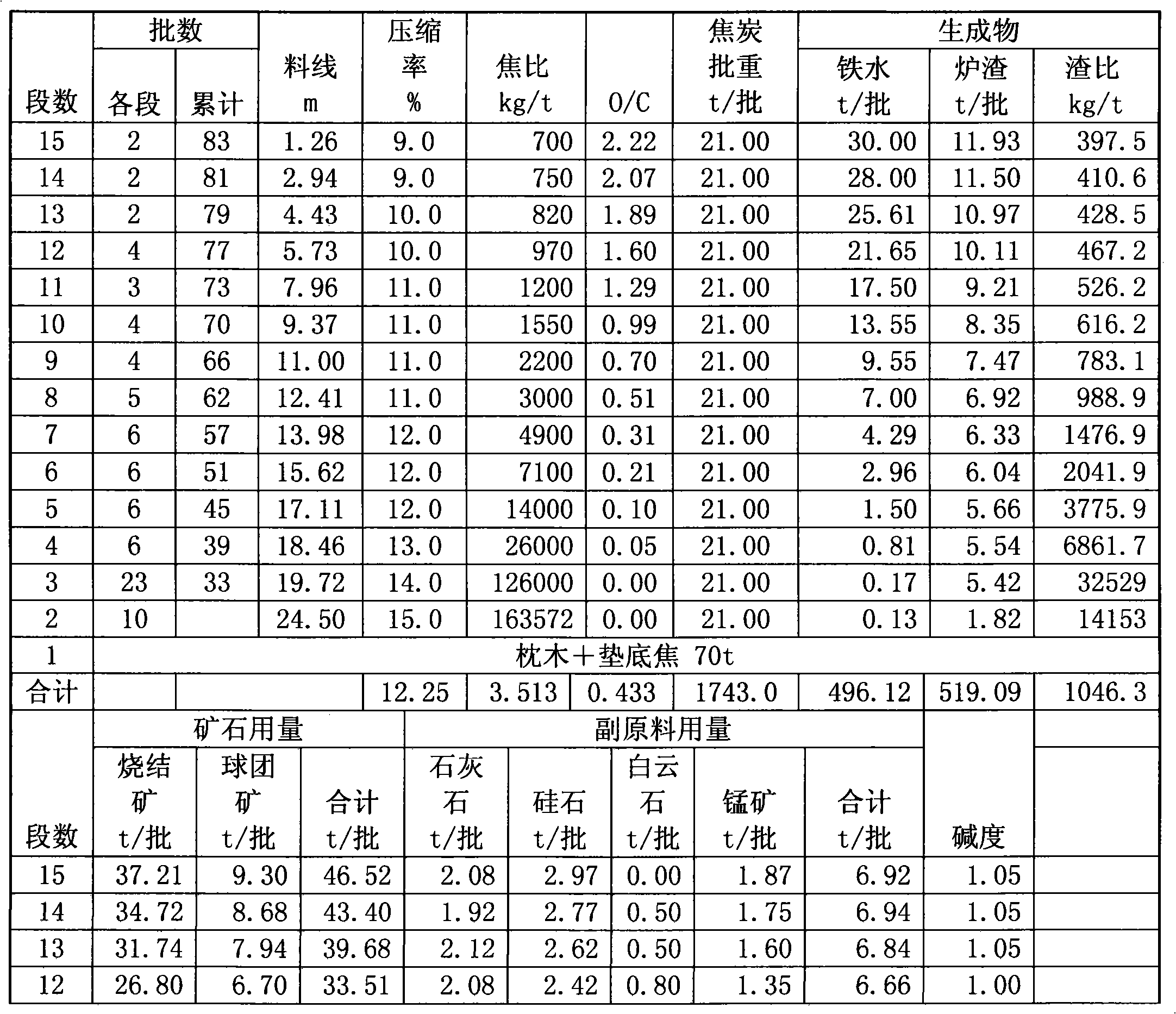 Blast furnace blowing-in burdening method