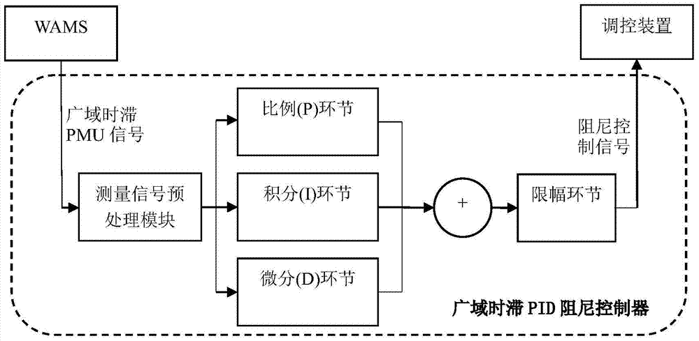 Design method of wide-area pid damping controller for power system suitable for stochastic time-delay