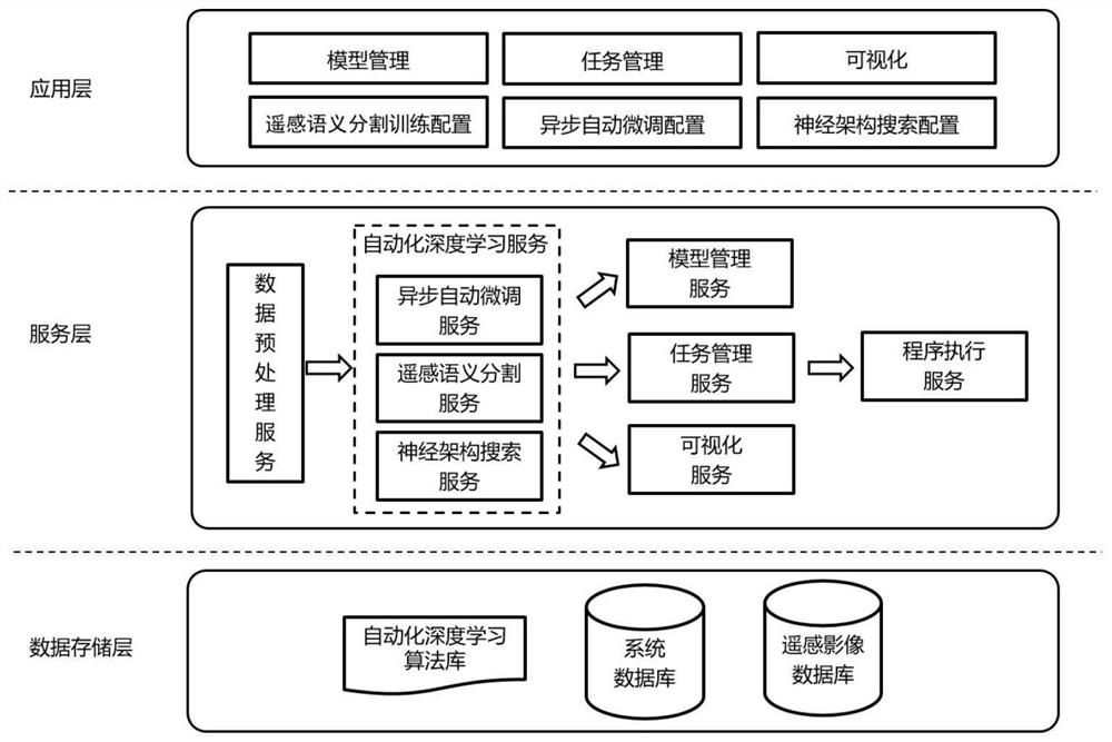 Automatic machine learning method and system for remote sensing semantic segmentation