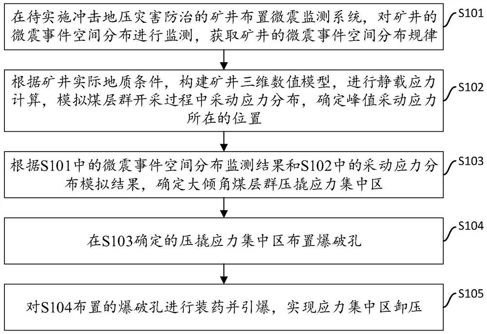 A method of reducing load and prying to prevent rockburst in coal seam group with large dip angle