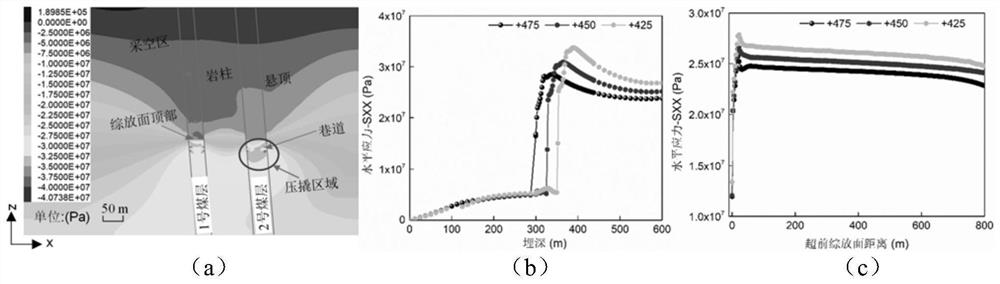 A method of reducing load and prying to prevent rockburst in coal seam group with large dip angle