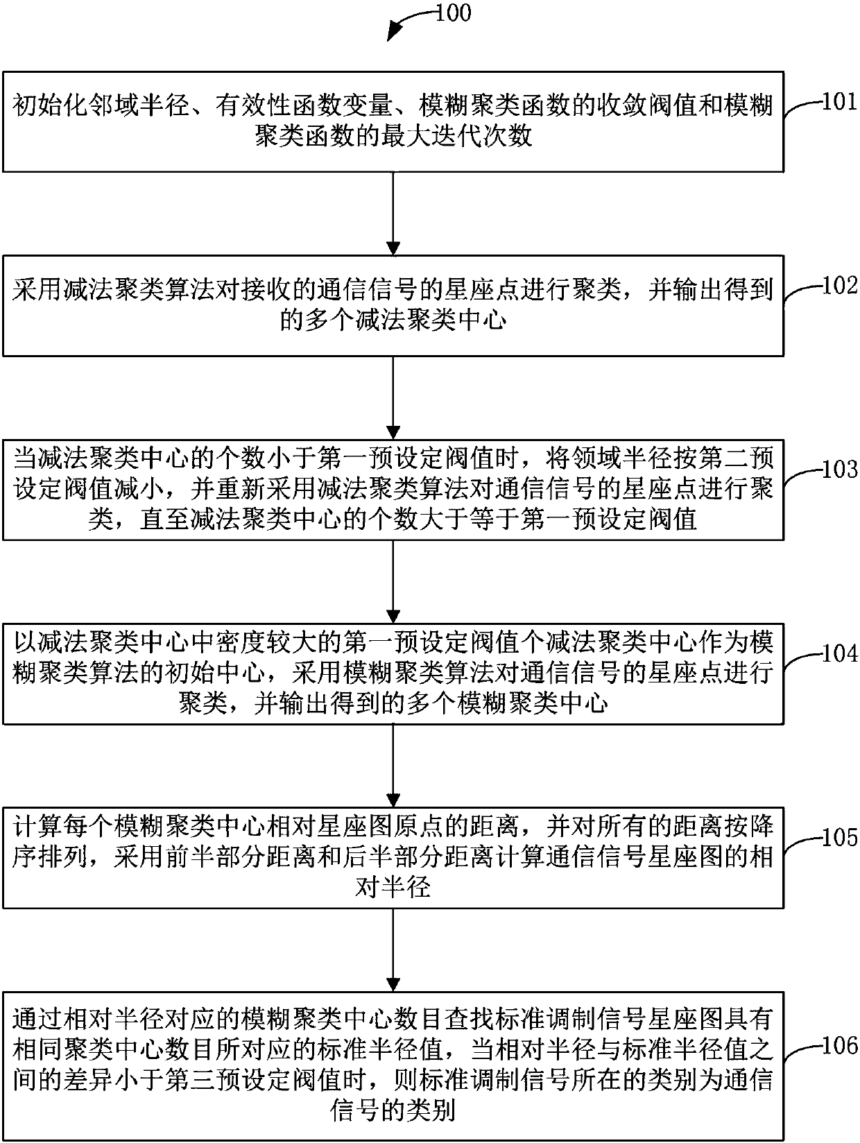 Communication signal recognition method based on subtractive clustering algorithm and fuzzy clustering algorithm