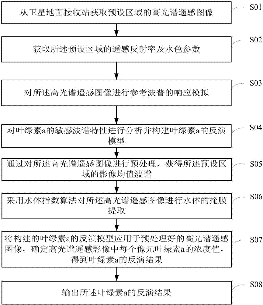 Chlorophyll remote sensing inversion device and method