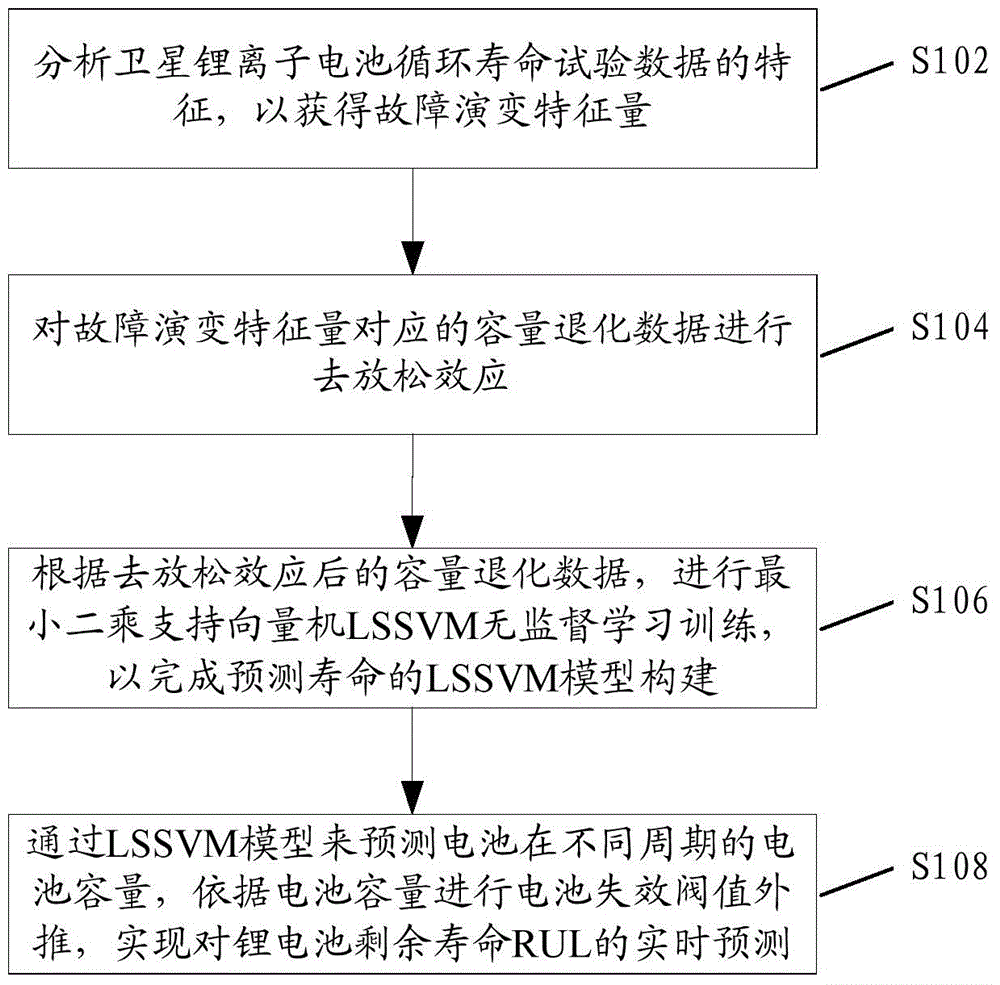 Method and device for predicting life of satellite lithium ion battery