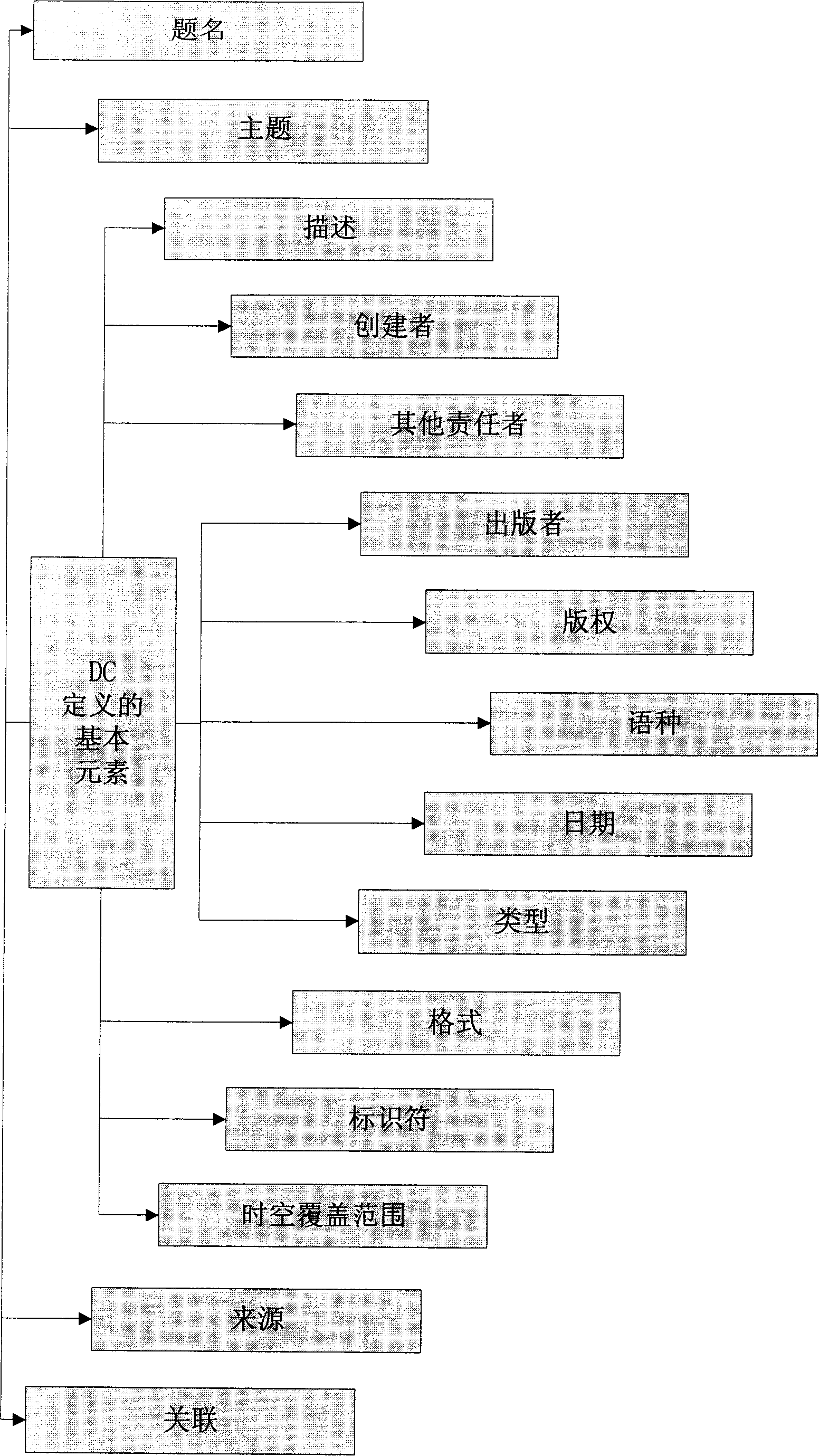 An uniform description and search method for multimedia element data