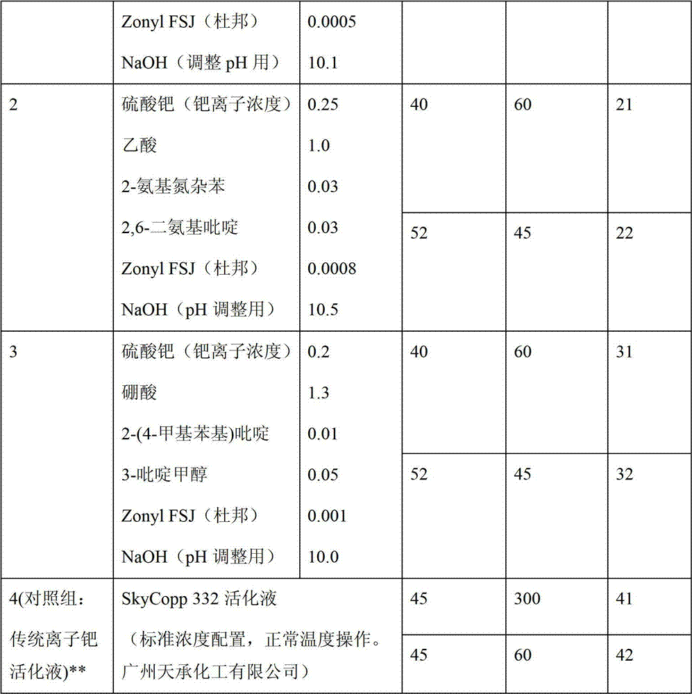 Activating solution composition for nonmetallic material electroless plating