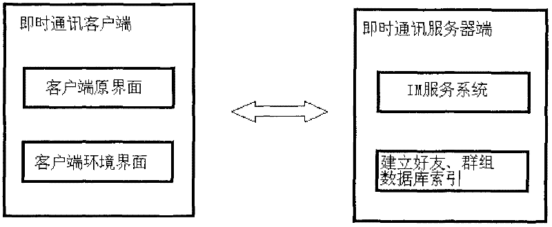 Method and system for sharing of friends and groups in instant messaging